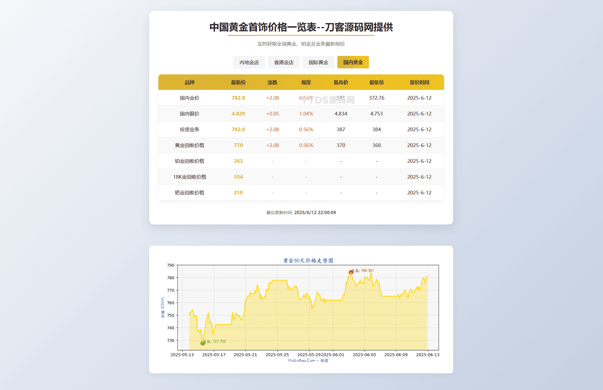 黄金首饰价格查询系统源码 已对接数据接口 贵金属价格查询API源码