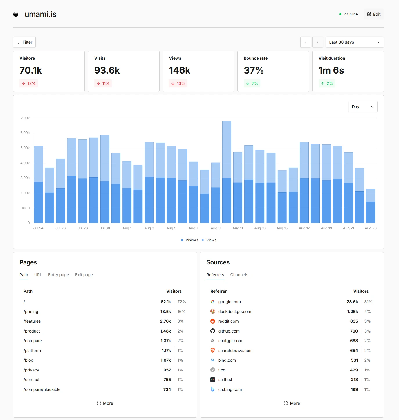 Umami 3.0.2 开源网站统计源码